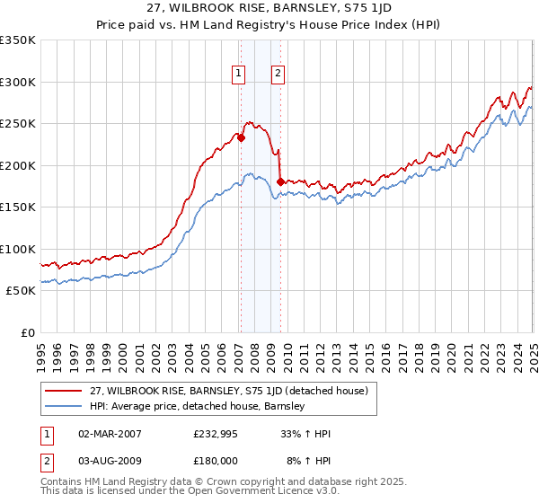 27, WILBROOK RISE, BARNSLEY, S75 1JD: Price paid vs HM Land Registry's House Price Index