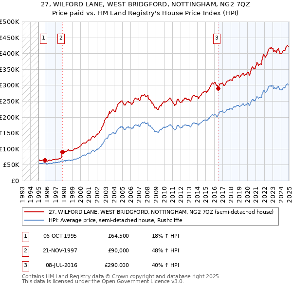 27, WILFORD LANE, WEST BRIDGFORD, NOTTINGHAM, NG2 7QZ: Price paid vs HM Land Registry's House Price Index