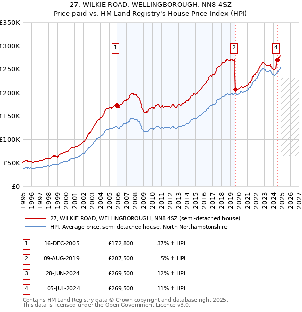 27, WILKIE ROAD, WELLINGBOROUGH, NN8 4SZ: Price paid vs HM Land Registry's House Price Index