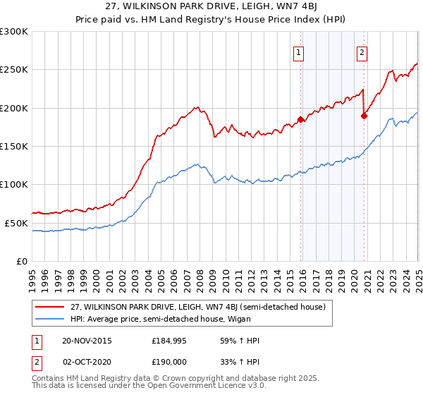 27, WILKINSON PARK DRIVE, LEIGH, WN7 4BJ: Price paid vs HM Land Registry's House Price Index