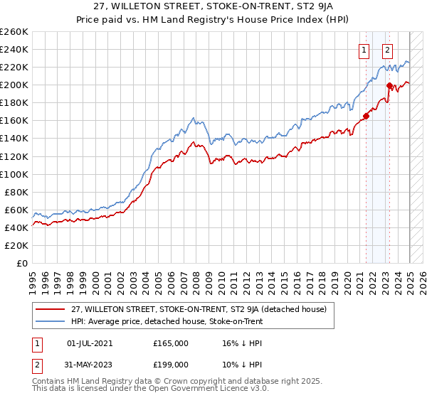 27, WILLETON STREET, STOKE-ON-TRENT, ST2 9JA: Price paid vs HM Land Registry's House Price Index