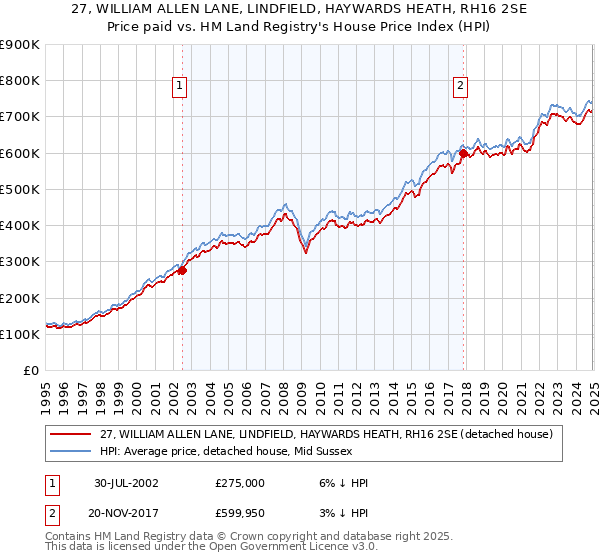 27, WILLIAM ALLEN LANE, LINDFIELD, HAYWARDS HEATH, RH16 2SE: Price paid vs HM Land Registry's House Price Index