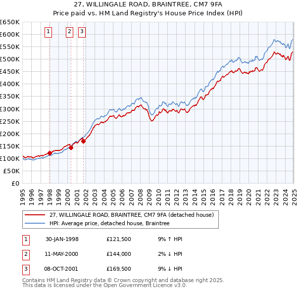 27, WILLINGALE ROAD, BRAINTREE, CM7 9FA: Price paid vs HM Land Registry's House Price Index