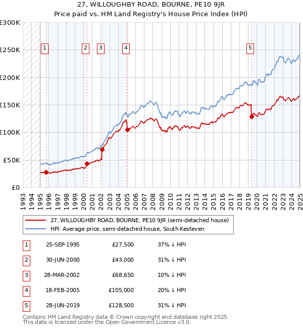 27, WILLOUGHBY ROAD, BOURNE, PE10 9JR: Price paid vs HM Land Registry's House Price Index