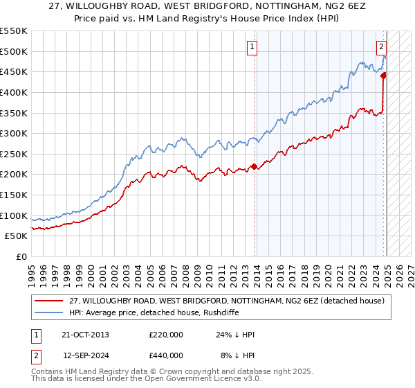 27, WILLOUGHBY ROAD, WEST BRIDGFORD, NOTTINGHAM, NG2 6EZ: Price paid vs HM Land Registry's House Price Index