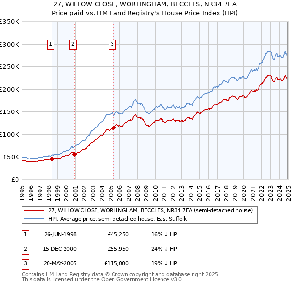 27, WILLOW CLOSE, WORLINGHAM, BECCLES, NR34 7EA: Price paid vs HM Land Registry's House Price Index