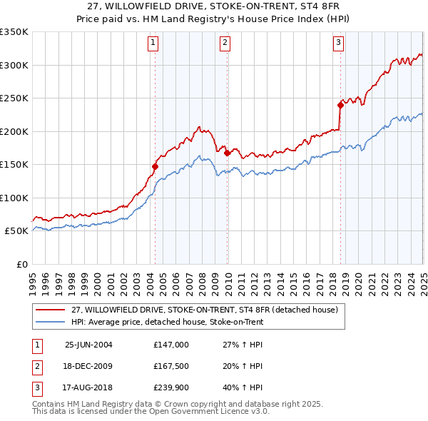 27, WILLOWFIELD DRIVE, STOKE-ON-TRENT, ST4 8FR: Price paid vs HM Land Registry's House Price Index