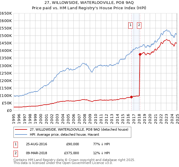 27, WILLOWSIDE, WATERLOOVILLE, PO8 9AQ: Price paid vs HM Land Registry's House Price Index