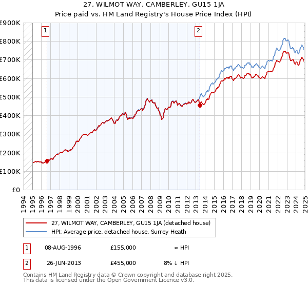 27, WILMOT WAY, CAMBERLEY, GU15 1JA: Price paid vs HM Land Registry's House Price Index