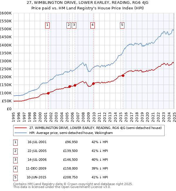 27, WIMBLINGTON DRIVE, LOWER EARLEY, READING, RG6 4JG: Price paid vs HM Land Registry's House Price Index