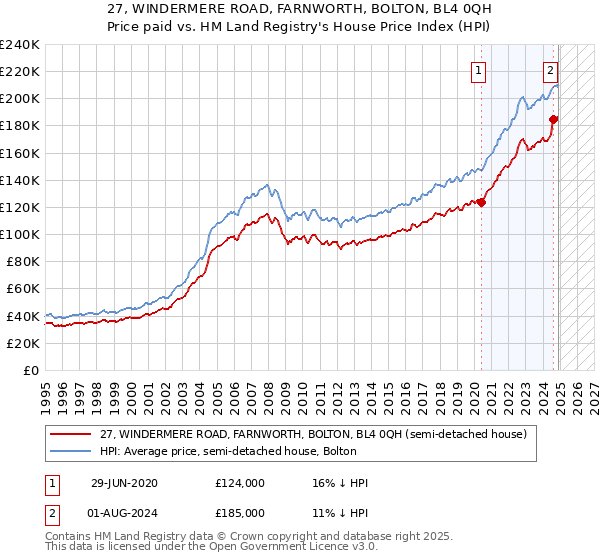 27, WINDERMERE ROAD, FARNWORTH, BOLTON, BL4 0QH: Price paid vs HM Land Registry's House Price Index