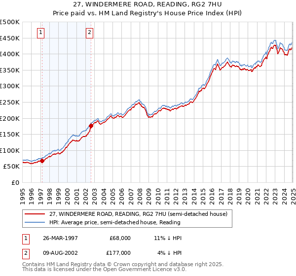 27, WINDERMERE ROAD, READING, RG2 7HU: Price paid vs HM Land Registry's House Price Index