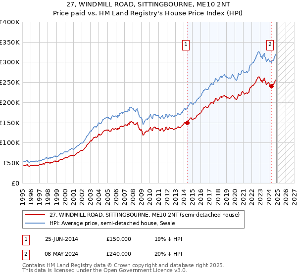 27, WINDMILL ROAD, SITTINGBOURNE, ME10 2NT: Price paid vs HM Land Registry's House Price Index