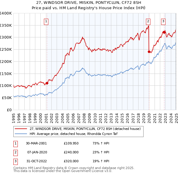 27, WINDSOR DRIVE, MISKIN, PONTYCLUN, CF72 8SH: Price paid vs HM Land Registry's House Price Index