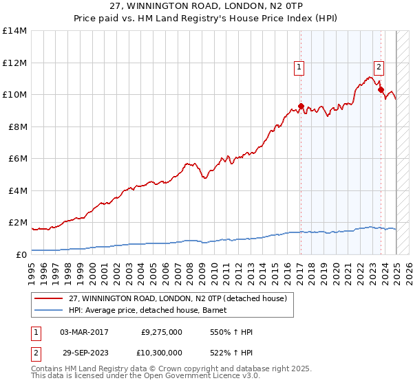27, WINNINGTON ROAD, LONDON, N2 0TP: Price paid vs HM Land Registry's House Price Index