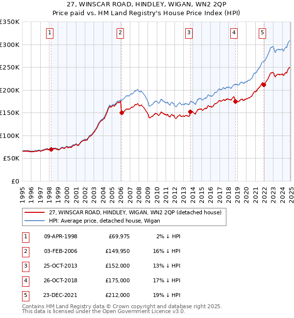 27, WINSCAR ROAD, HINDLEY, WIGAN, WN2 2QP: Price paid vs HM Land Registry's House Price Index