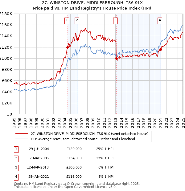 27, WINSTON DRIVE, MIDDLESBROUGH, TS6 9LX: Price paid vs HM Land Registry's House Price Index