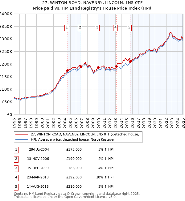 27, WINTON ROAD, NAVENBY, LINCOLN, LN5 0TF: Price paid vs HM Land Registry's House Price Index