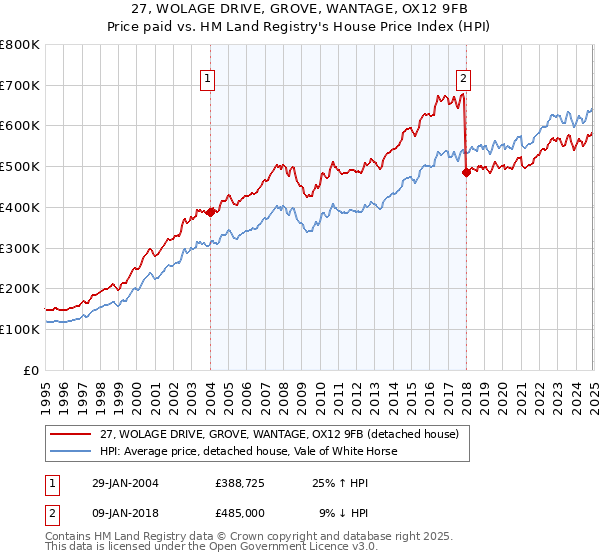 27, WOLAGE DRIVE, GROVE, WANTAGE, OX12 9FB: Price paid vs HM Land Registry's House Price Index