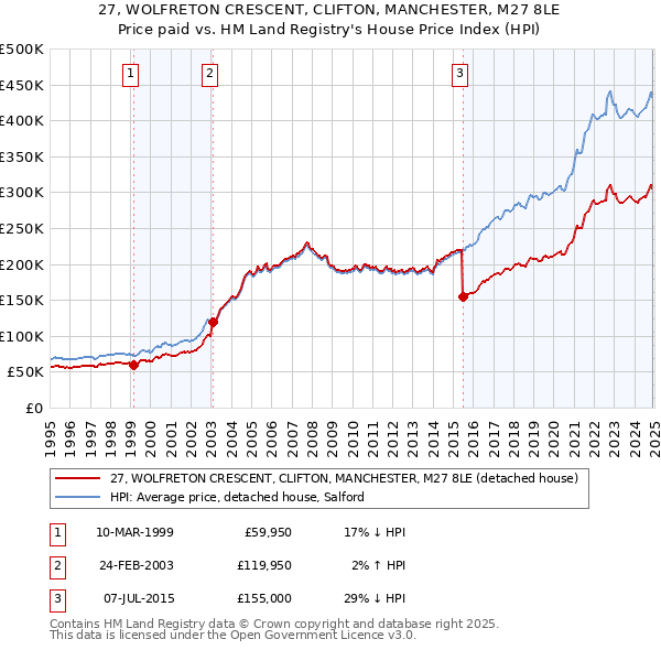 27, WOLFRETON CRESCENT, CLIFTON, MANCHESTER, M27 8LE: Price paid vs HM Land Registry's House Price Index