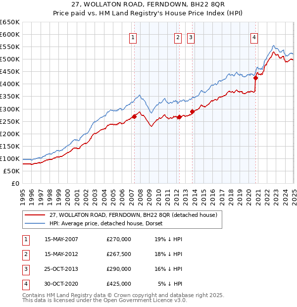 27, WOLLATON ROAD, FERNDOWN, BH22 8QR: Price paid vs HM Land Registry's House Price Index