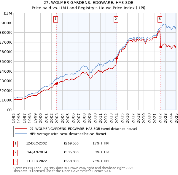 27, WOLMER GARDENS, EDGWARE, HA8 8QB: Price paid vs HM Land Registry's House Price Index