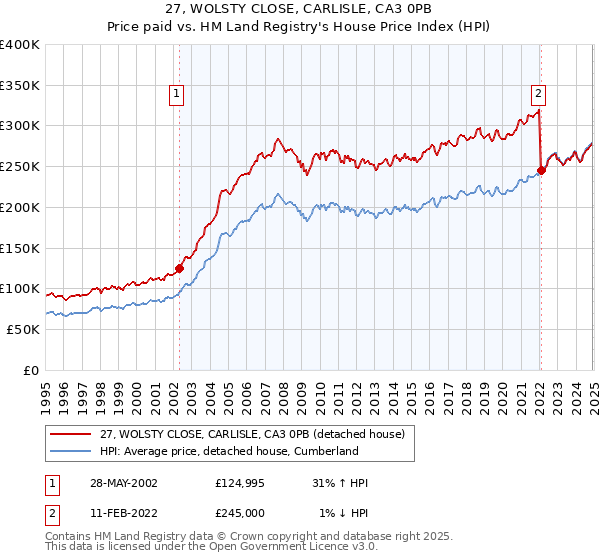 27, WOLSTY CLOSE, CARLISLE, CA3 0PB: Price paid vs HM Land Registry's House Price Index