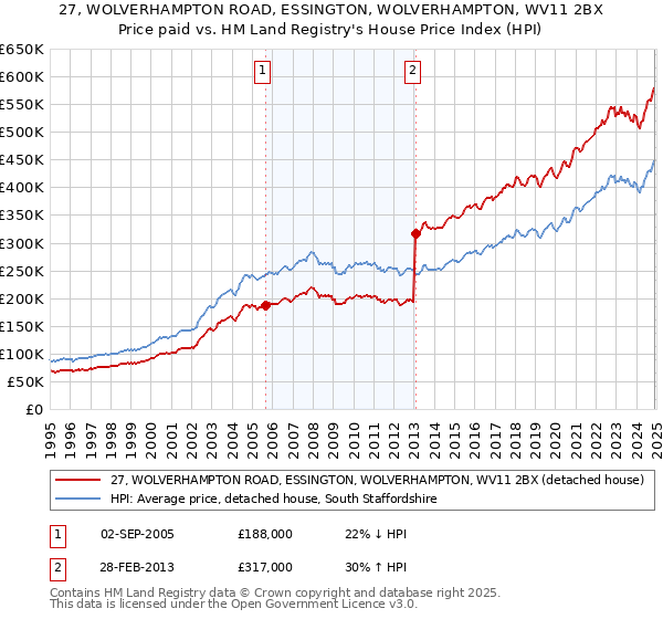 27, WOLVERHAMPTON ROAD, ESSINGTON, WOLVERHAMPTON, WV11 2BX: Price paid vs HM Land Registry's House Price Index