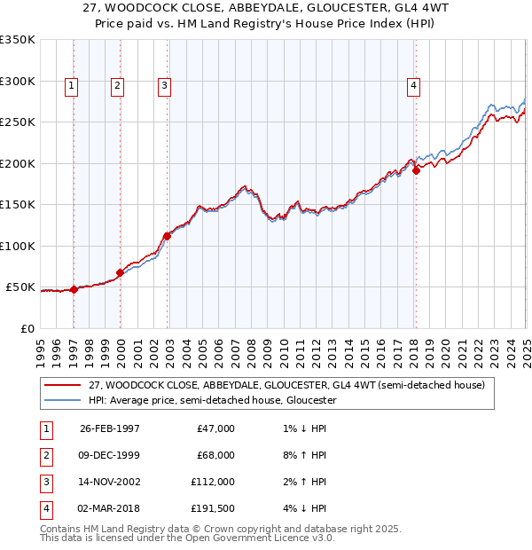 27, WOODCOCK CLOSE, ABBEYDALE, GLOUCESTER, GL4 4WT: Price paid vs HM Land Registry's House Price Index