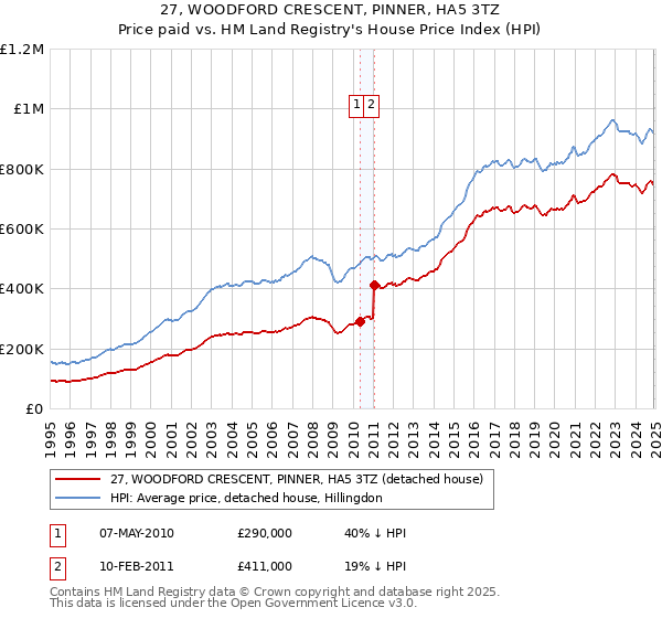 27, WOODFORD CRESCENT, PINNER, HA5 3TZ: Price paid vs HM Land Registry's House Price Index