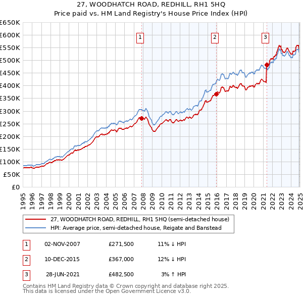 27, WOODHATCH ROAD, REDHILL, RH1 5HQ: Price paid vs HM Land Registry's House Price Index