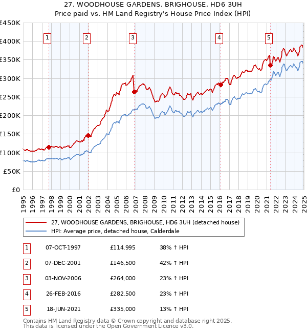 27, WOODHOUSE GARDENS, BRIGHOUSE, HD6 3UH: Price paid vs HM Land Registry's House Price Index