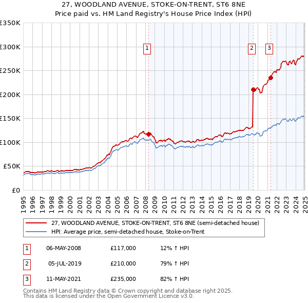 27, WOODLAND AVENUE, STOKE-ON-TRENT, ST6 8NE: Price paid vs HM Land Registry's House Price Index