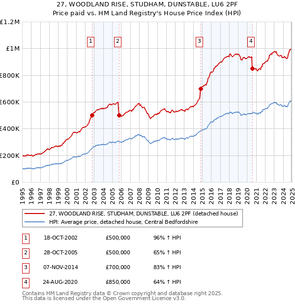 27, WOODLAND RISE, STUDHAM, DUNSTABLE, LU6 2PF: Price paid vs HM Land Registry's House Price Index
