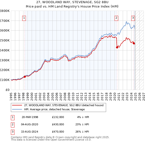 27, WOODLAND WAY, STEVENAGE, SG2 8BU: Price paid vs HM Land Registry's House Price Index