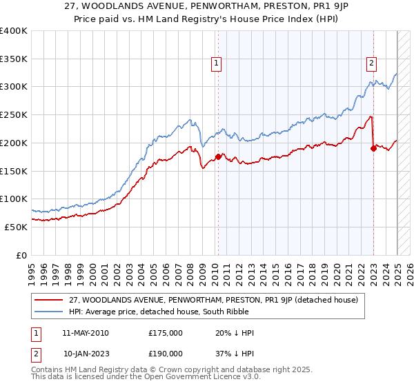 27, WOODLANDS AVENUE, PENWORTHAM, PRESTON, PR1 9JP: Price paid vs HM Land Registry's House Price Index