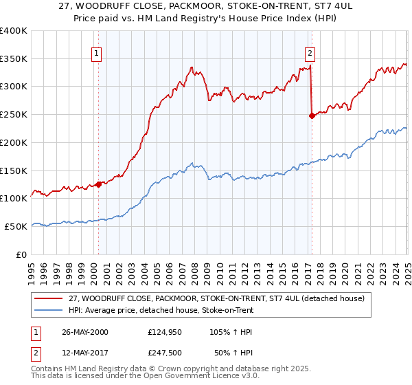 27, WOODRUFF CLOSE, PACKMOOR, STOKE-ON-TRENT, ST7 4UL: Price paid vs HM Land Registry's House Price Index