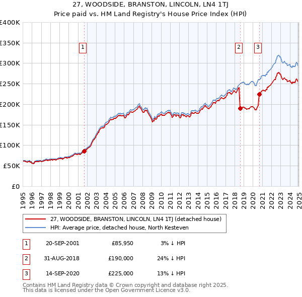 27, WOODSIDE, BRANSTON, LINCOLN, LN4 1TJ: Price paid vs HM Land Registry's House Price Index