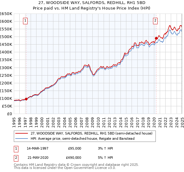 27, WOODSIDE WAY, SALFORDS, REDHILL, RH1 5BD: Price paid vs HM Land Registry's House Price Index