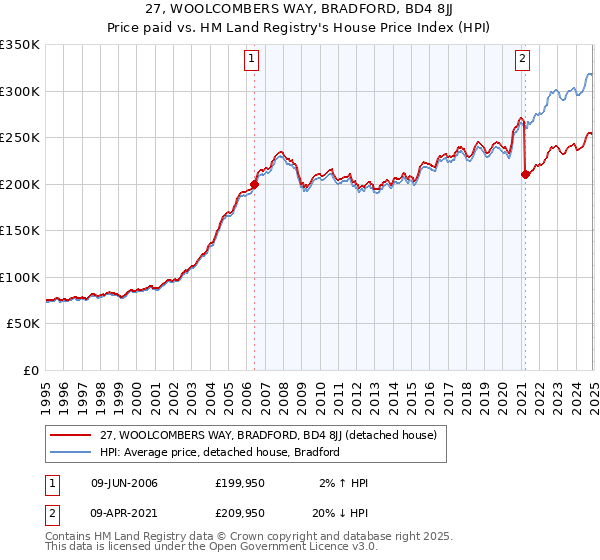 27, WOOLCOMBERS WAY, BRADFORD, BD4 8JJ: Price paid vs HM Land Registry's House Price Index