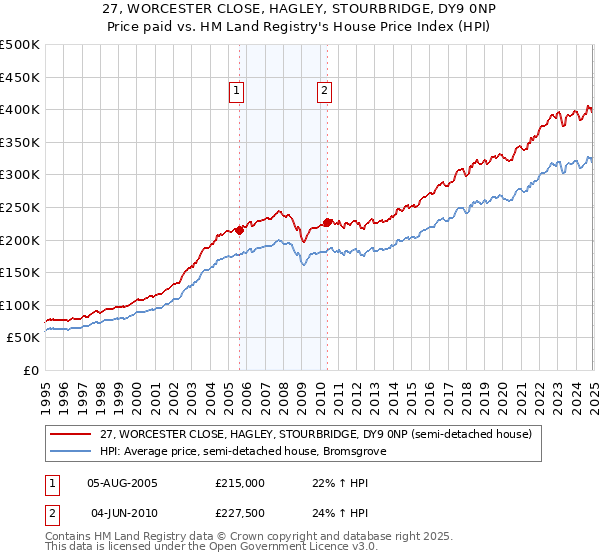 27, WORCESTER CLOSE, HAGLEY, STOURBRIDGE, DY9 0NP: Price paid vs HM Land Registry's House Price Index