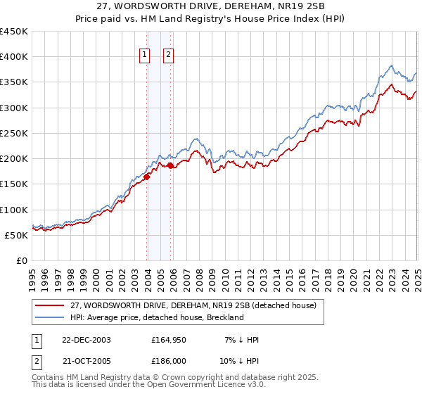 27, WORDSWORTH DRIVE, DEREHAM, NR19 2SB: Price paid vs HM Land Registry's House Price Index