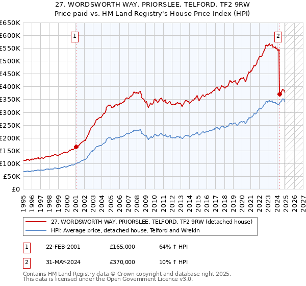 27, WORDSWORTH WAY, PRIORSLEE, TELFORD, TF2 9RW: Price paid vs HM Land Registry's House Price Index