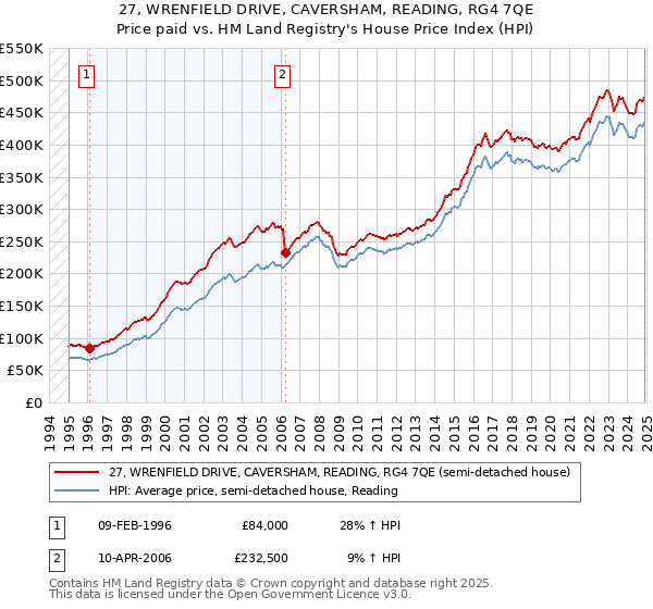 27, WRENFIELD DRIVE, CAVERSHAM, READING, RG4 7QE: Price paid vs HM Land Registry's House Price Index