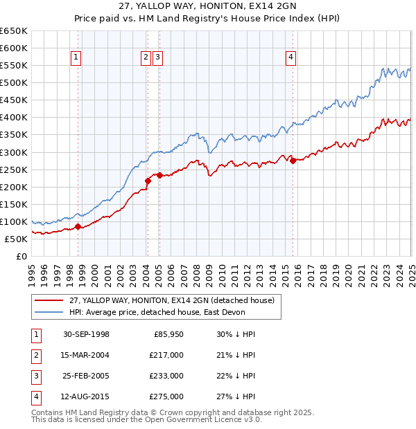 27, YALLOP WAY, HONITON, EX14 2GN: Price paid vs HM Land Registry's House Price Index
