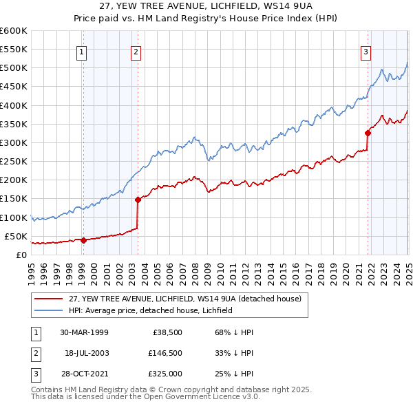 27, YEW TREE AVENUE, LICHFIELD, WS14 9UA: Price paid vs HM Land Registry's House Price Index