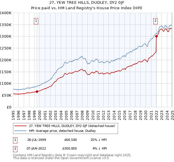 27, YEW TREE HILLS, DUDLEY, DY2 0JF: Price paid vs HM Land Registry's House Price Index