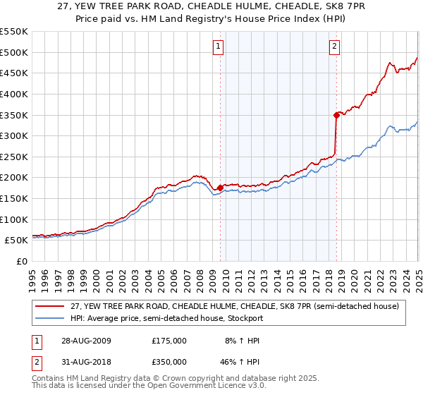 27, YEW TREE PARK ROAD, CHEADLE HULME, CHEADLE, SK8 7PR: Price paid vs HM Land Registry's House Price Index