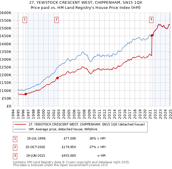 27, YEWSTOCK CRESCENT WEST, CHIPPENHAM, SN15 1QX: Price paid vs HM Land Registry's House Price Index