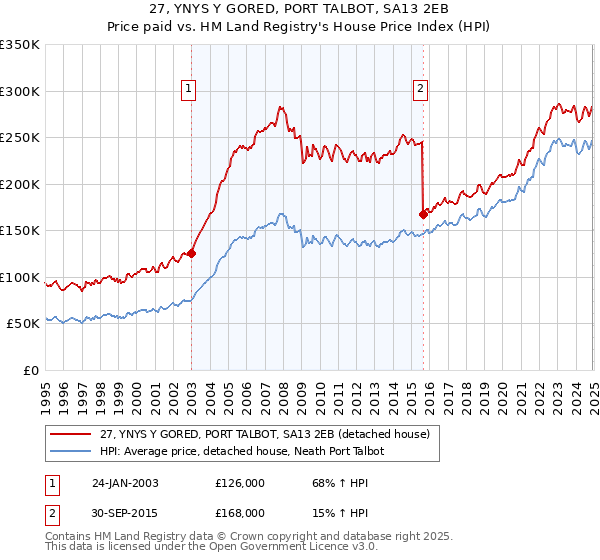 27, YNYS Y GORED, PORT TALBOT, SA13 2EB: Price paid vs HM Land Registry's House Price Index
